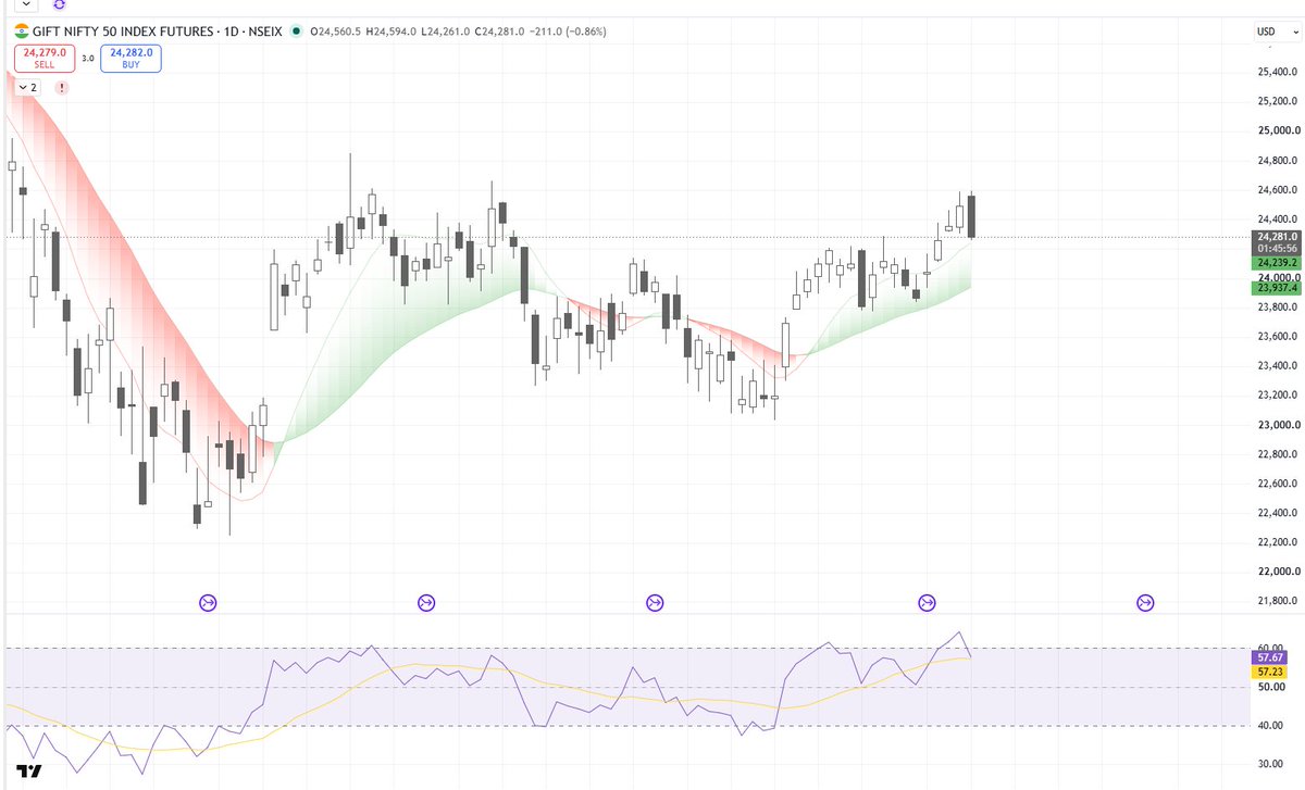 Mukeshoption's tweet photo. The Nifty Option Chain system I'm building indicates that institutions carried bearish positions overnight. SGX Nifty is also in the red. Let's see how accurately my system performs over the next few weeks. 😊 https://t.co/HcKc2V8j0J