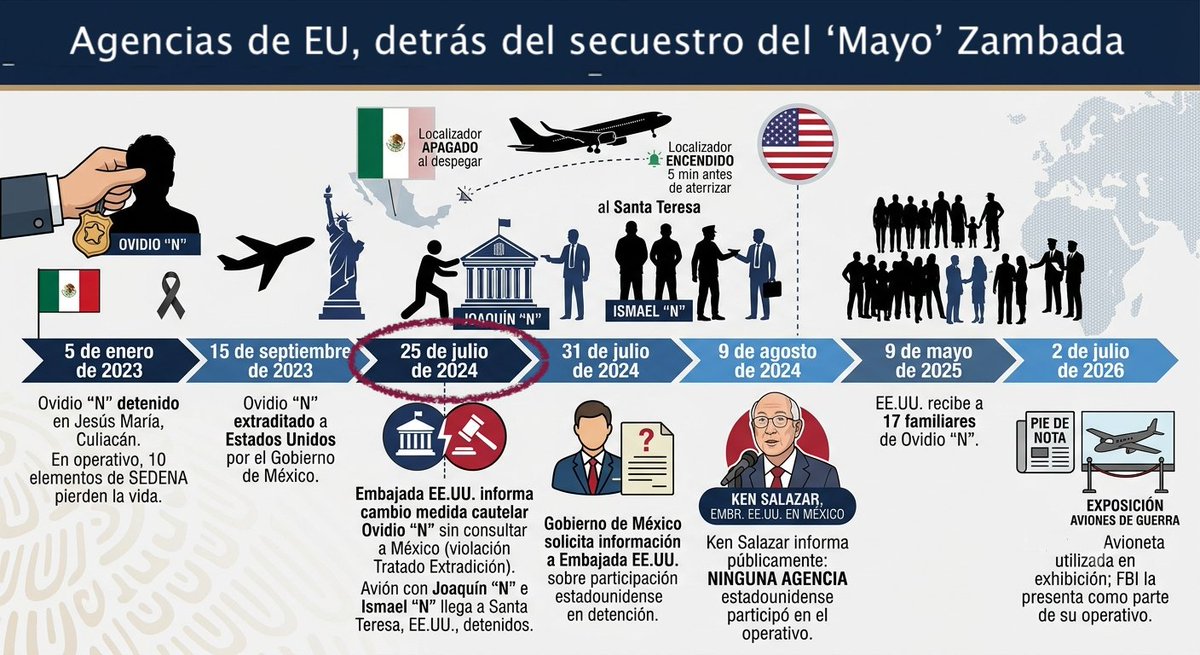 Nancy_FloresN's tweet photo. La línea de tiempo de las mentiras de Ken Salazar y de agencias estadunidenses sobre el secuestro del narcotraficante Ismael –'Mayo'– Zambada./ La presidenta Sheinbaum hoy, con mucha claridad, apuntó que quien negocia con los narcoterroristas del Cártel de Sinaloa es el gob de EU https://t.co/3J5OT9e8gp