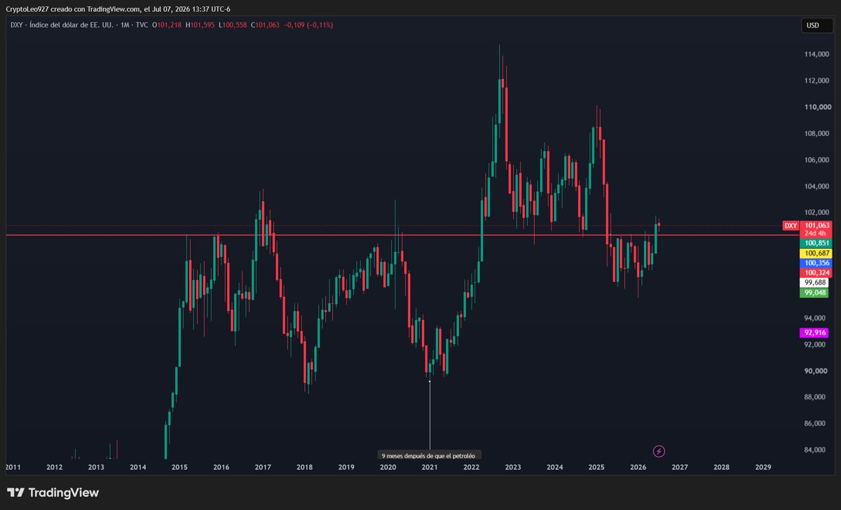 Crypto_Leoo's tweet photo. Solo vean como actúa el precio del dólar (DXY) cuando interactúa con esta línea roja...
Llevo mucho tiempo anticipando el movimiento, mientras todos esperan lo contrario. https://t.co/Z7Zppc0lWz