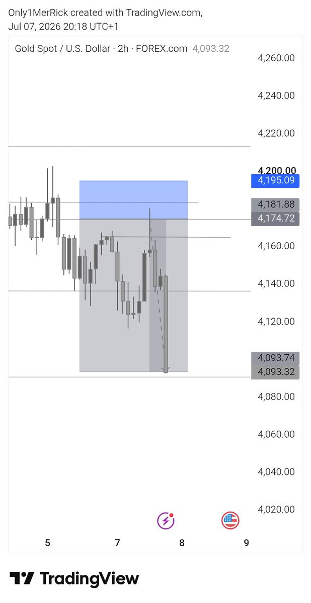 Only1Merrick's tweet photo. As I work hard , it becomes easier day after day

Consistency can bring you this far 

STUDY TO MAKE IT HAPPENS 🚀🏆🎉

Gold sell 
4RR ACHIEVED 👍 https://t.co/bMrkOg4z6p