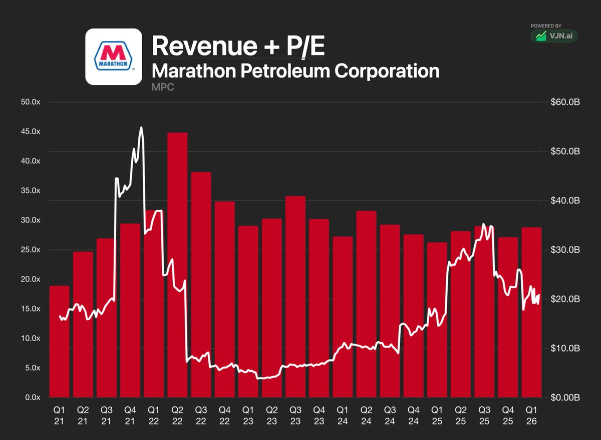 wave3trades's tweet photo. 6: $MPC P/E 17.5 https://t.co/ecnIlYcjEM