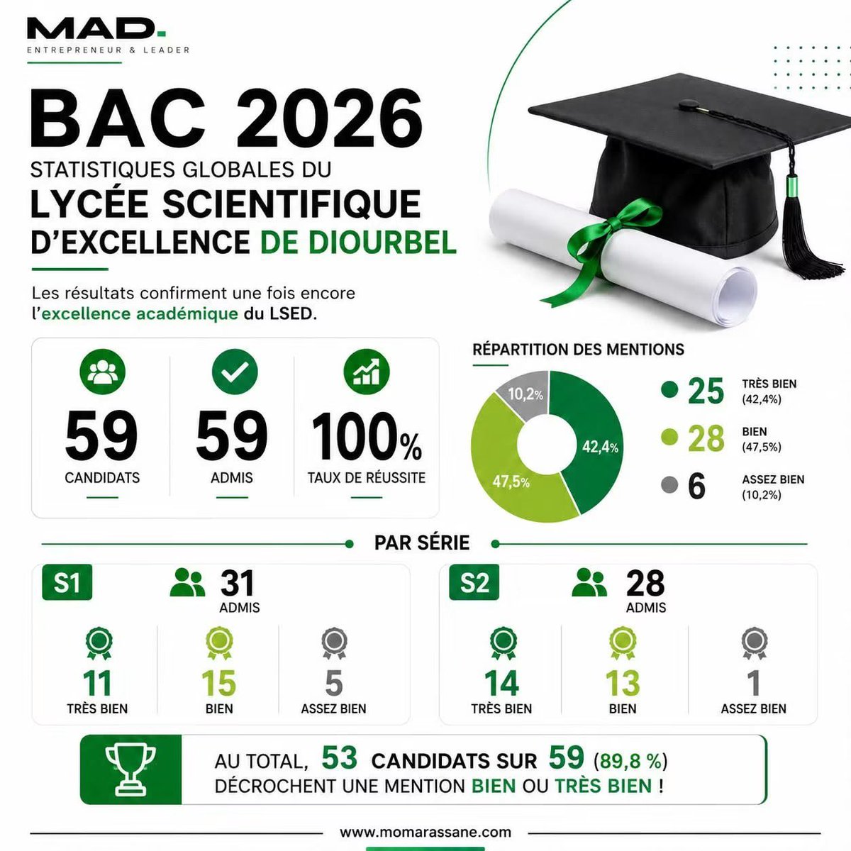 Noo_IDcard's tweet photo. 🎓Le Lycée Scientifique d’Excellence de Diourbel réalise un parcours exceptionnel au Bac 2026 avec 100 % de réussite.

📊 59 candidats, 59 admis, dont :
🥇 25 mentions Très Bien
🥈 28 mentions Bien
🥉 6 mentions Assez Bien

Au total, 89,8 % des admis décrochent une mention Bien ou Très Bien, confirmant une nouvelle fois le niveau d’excellence de cet établissement d’élite.