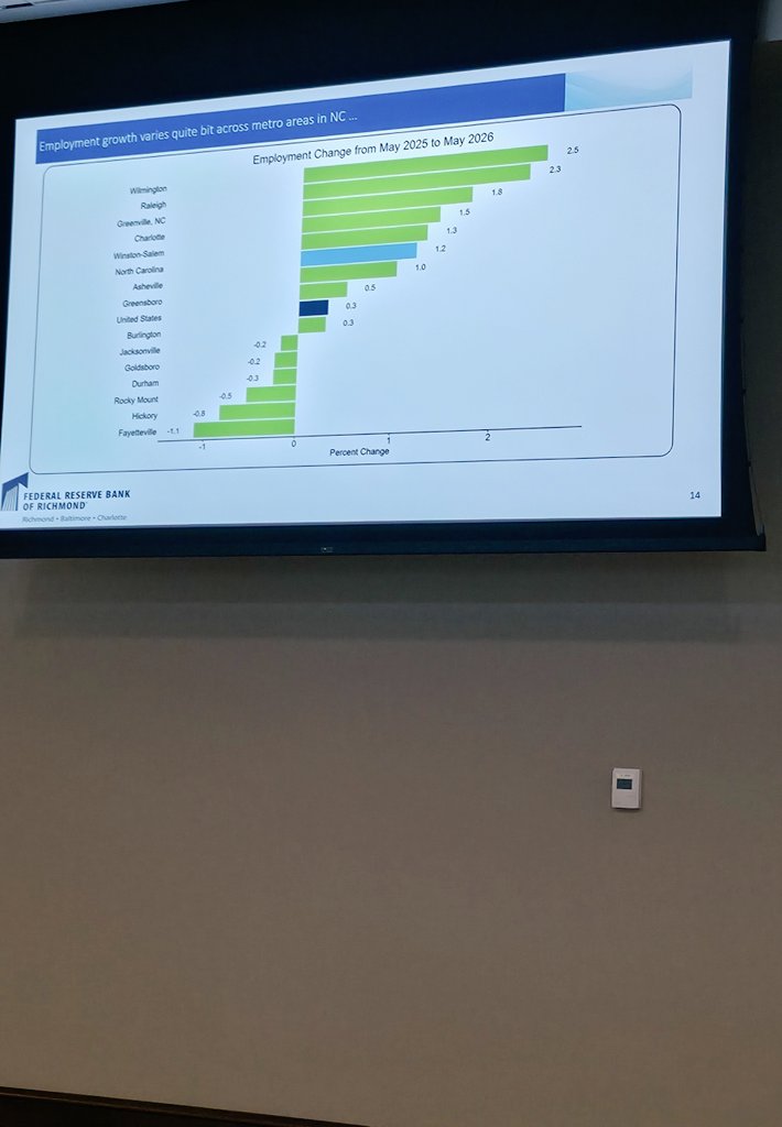 JoseDAlvarez's tweet photo. Fantastic #DistrictDialogues by @RichmondFed today in Charlotte. https://t.co/EajhtXEdLt