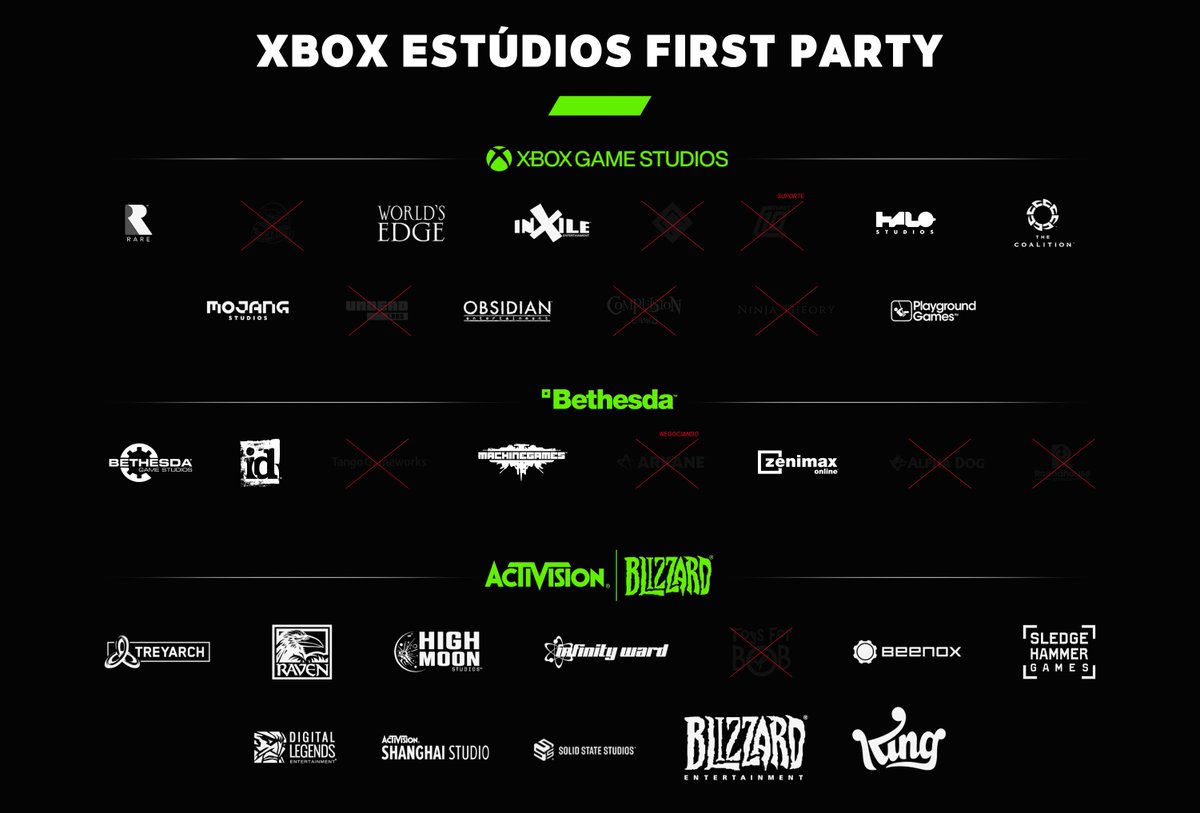 diesekbr's tweet photo. XBOX GAMES STUDIOS:

Double Fine: Independente
The Initiative: Fechada
Turn 10: Virou estúdio de suporte
Undead Labs: Vendida
Compulsion: Independente
Ninja Theory: Vendida

Esse é o cenário, XGS abrindo mão de praticamente metade dos seus estúdios nos últimos 2 anos. https://t.co/bgfLWau4xb