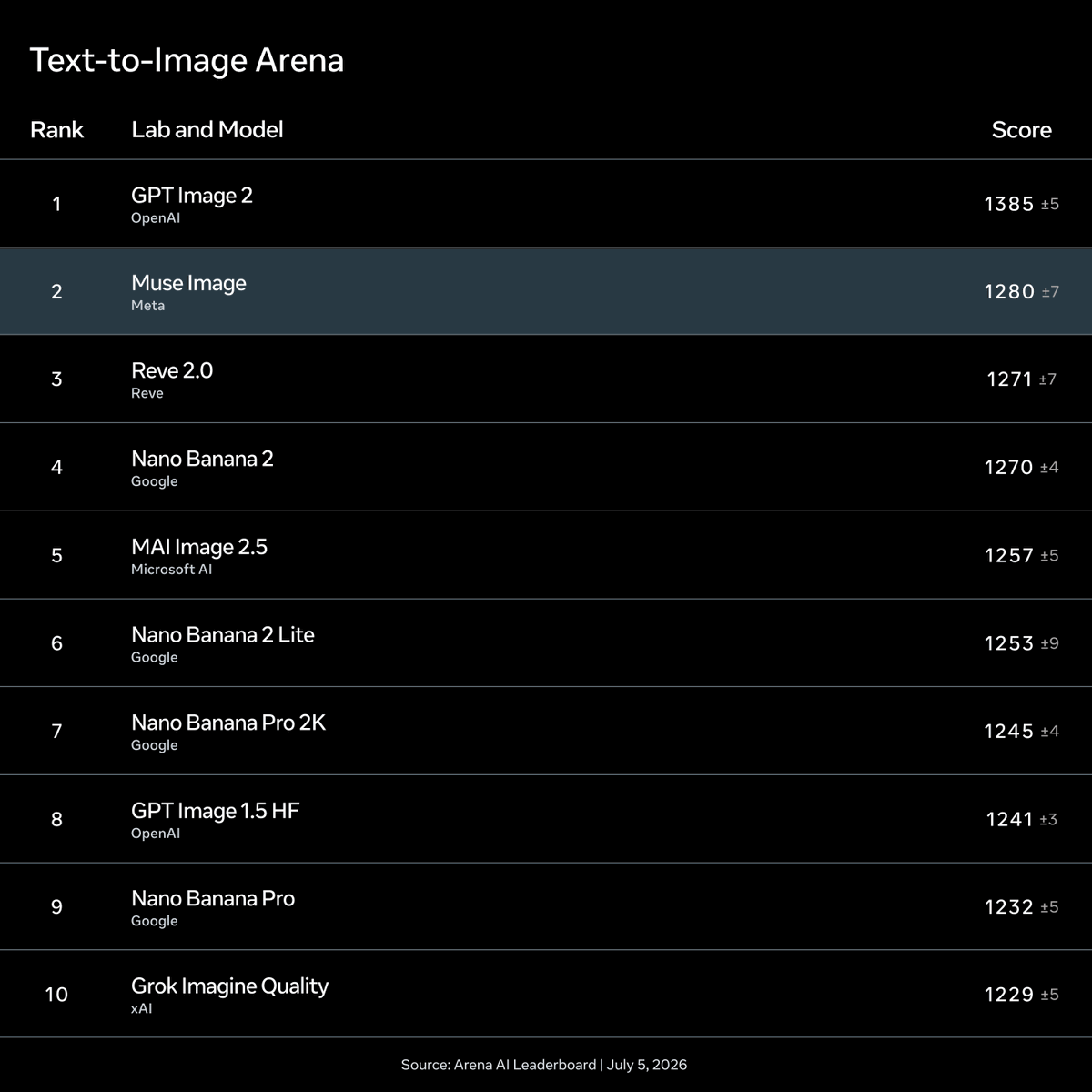 Muse Image Ranks High in Benchmarks, Muse Video Debuts Strong