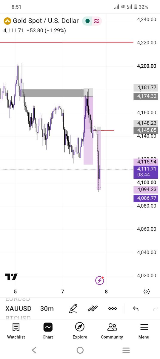 ogbrandfex's tweet photo. XAUUSD https://t.co/92KRPKtXcM