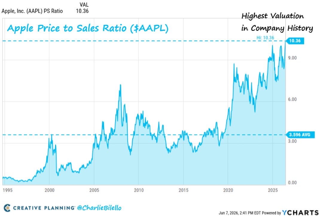 ThierryBorgeat's tweet photo. What are YOU thinking???

Seriously.

Apple trades at 10.4x sales. The highest valuation in the company's history. Higher than 2000. Higher than 2007.

Here's the part that should stop you: revenue has been roughly flat for five years. The stock kept climbing anyway. The entire move was multiple expansion. You paid more and more for the same sales.

In 2002, Sun Microsystems' CEO looked back at his own stock trading at 10x sales during the bubble. He walked through the math: at that price, he'd need to pay out every dollar of revenue for a decade, with zero costs, zero taxes, zero R&D, just to return your money.

His conclusion, addressed to the people who bought it: what were you thinking?

Sun was growing when it commanded 10x sales. Apple gets the same multiple for standing still.

And this isn't a stock you can ignore. Apple is 8% of the S&P 500. If you own an index fund, one of every twelve dollars sits in a company at record valuation with no growth to show for it.

Yesterday's post showed what happens after a stock joins the top 10: -1.5% a year for a decade. Apple is the largest of them all, at the highest price it has ever commanded.

The trophy costs 10x sales now.

What are you thinking?

Who is buying this?