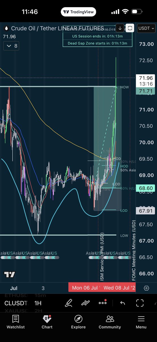 tradetravelchil's tweet photo. The W off the low of the week on oil told you negotiations were going to fail before the news actually came out. https://t.co/muVSRLROD7