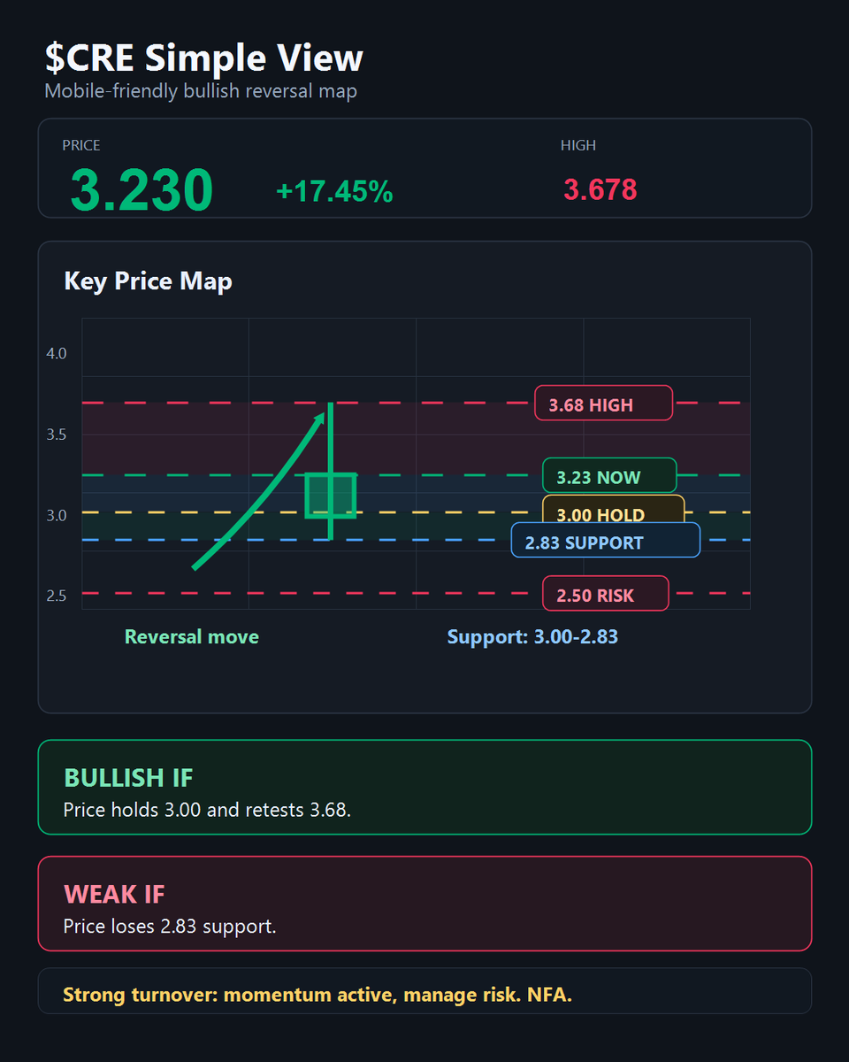 gabeedavis_'s tweet photo. This is the 5th quality stock recommended by my group today.
$CRE bullish reversal is building.
Price reclaimed the 3.00 level with strong volume and is holding near 3.23 after pushing to 3.68.
If bulls defend the 3.00-3.20 zone, a retest of 3.68 and a possible move toward 4.00 could be in play.
Interested? Visit my profile for more.
#CRE #Momentum #Breakout #SmallCaps