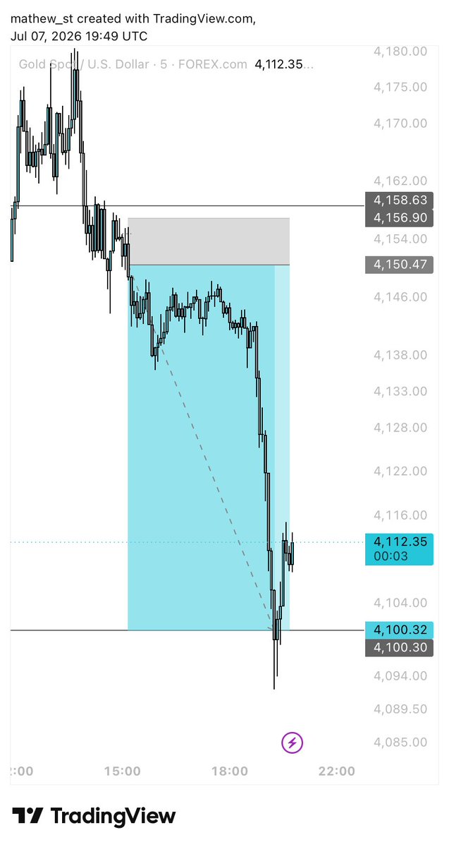 _7th_st_Matt's tweet photo. $XAUUSD (SELLS)

1:8RR✅
♻️ https://t.co/rnSoG9ZW71