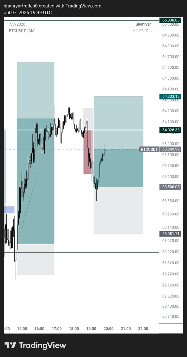 Shahryar_trades's tweet photo. Out traded a team of traders by myself for another day
Very proud and happy 
From long to short to long with perfect accuracy and read
System is printing hard
With the hard r😂
#BTC https://t.co/uQg8QyVzz8