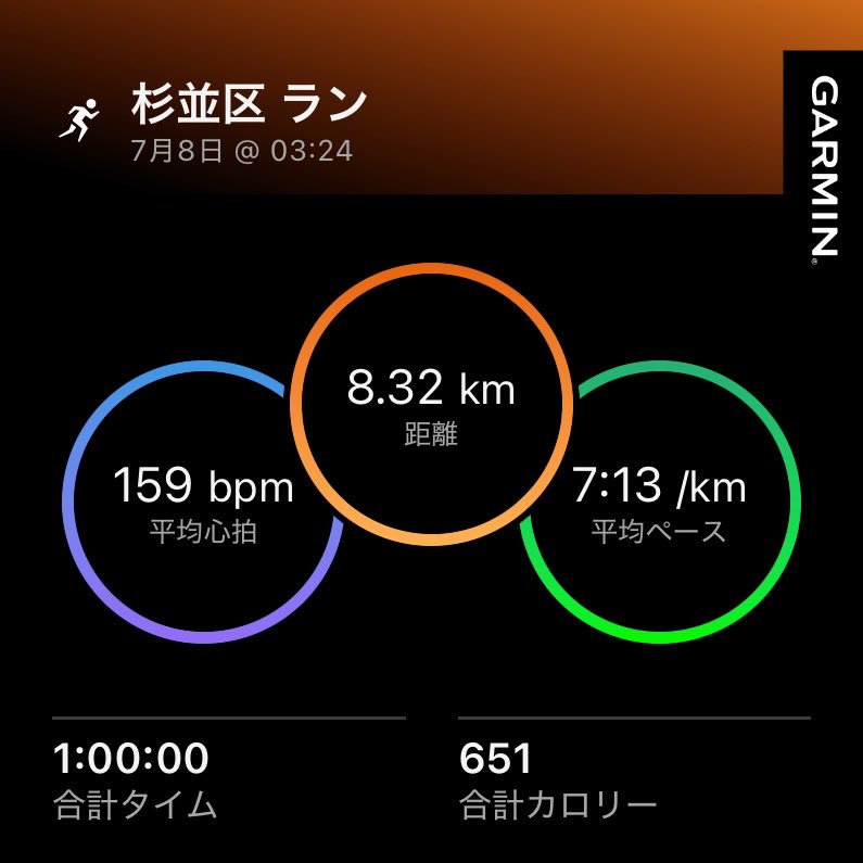 TOMISAKA24's tweet photo. 挑戦42日目。
水曜朝ラン 8.32km(1:00:00)。体重 82.1kg。
今朝は力みを抜いて走り始めたら体が軽い!!ジャスト1時間で過去最長の8.32km🏃➡️平均ペースも7'13"/kmと上がり、6分台も出せるようになってきたー
体重は…停滞期ですかね😅
#マラソン #ダイエット #朝活 #朝ラン #day42 https://t.co/iFbsw035KJ