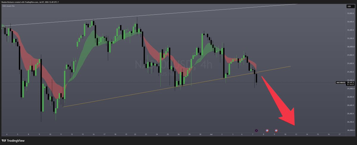 ShadowVentures_'s tweet photo. Nasdaq futures breaking down on both the 4h and Daily timeframes. Perfect time to be short unless this invalidates which is unlikely. Odds are in favor of a dump in the coming days/weeks.  

Expect $SPY and $QQQ  to be bloody🩸 https://t.co/GisYjWFe32