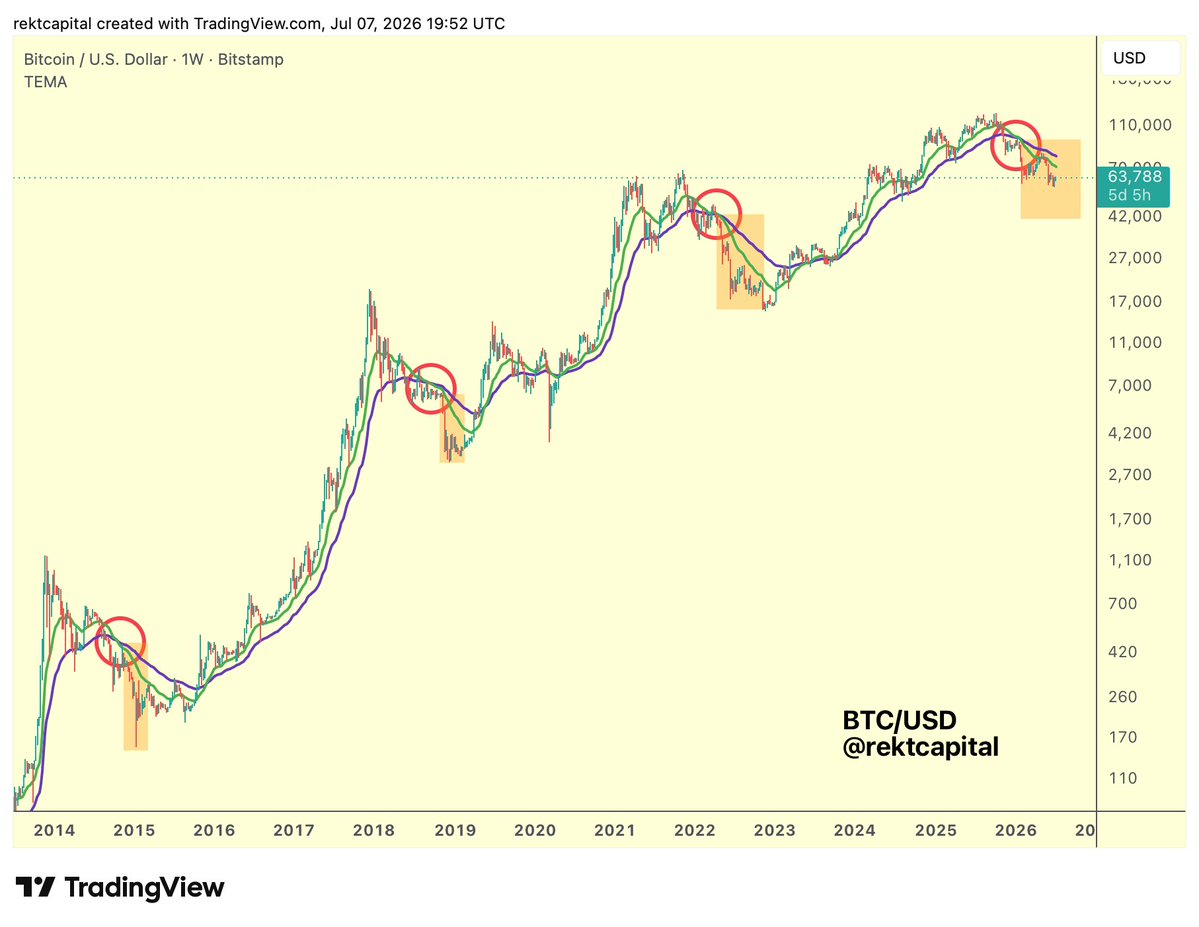 rektcapital's tweet photo. #BTC 

History has repeated itself for Bitcoin

The EMA crossover indeed preceded additional downside

$BTC #Bitcoin https://t.co/rnkmYwH8vS