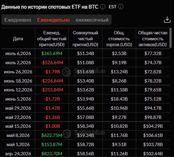 AnomicCash's tweet photo. 💰🇺🇸 US BTC-ETFs closed the week in the black for the first time since May. https://t.co/FDPCtC7vYt