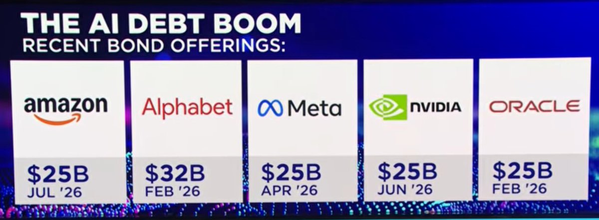 MikeZaccardi's tweet photo. The AI debt boom... lot of suppply certainly not bullish for Treasurys $LQD $HYG https://t.co/HKAejQ7Krx