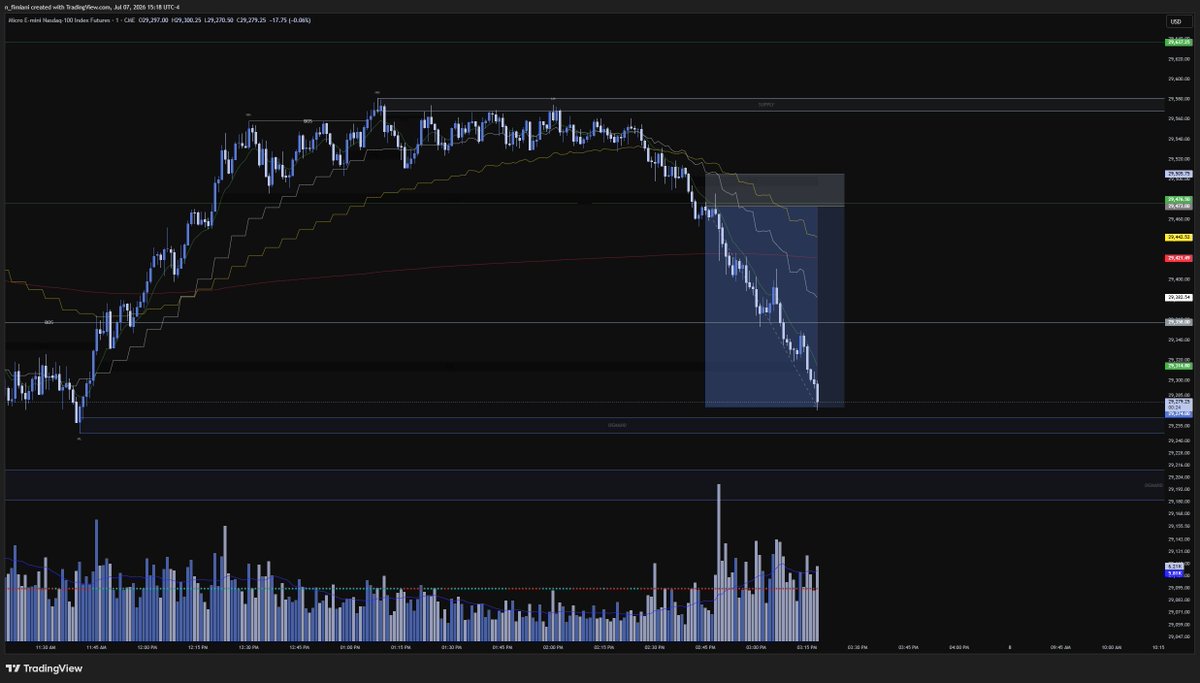 fim_nick's tweet photo. That's a wrap on today's NY Session.

We stayed patient, trusted the process, and only needed one opportunity.

Results:
• 1 Trade
• 1 Winner
• +200+ $NQ $MNQ Points
A great example of why we focus on quality over quantity. We waited for the market to confirm, executed the plan, and let the trade do the work.
Appreciate everyone who joined the live session today. Great trading all around. Enjoy the rest of your day, and I'll keep everyone posted on the next live session.