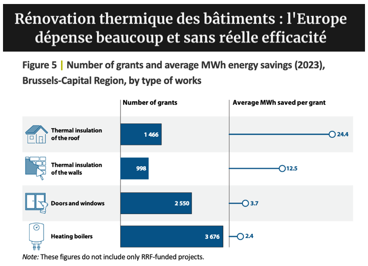 DocuVerite's tweet photo. Alors que l’Europe enchaîne les vagues de chaleur, l’adaptation des logements devient une priorité. Le fonds de relance post-Covid permet de mobiliser 43 mds d’€ pour la rénovation thermique des bâtiments. Mais selon la Cour des comptes européenne : « Les mesures de rénovation financées par l’UE (…) ne permettent que des économies d’énergie modérées. »

🫴 Le problème est classique : les fonds sont allés vers les opérations les plus faciles à réaliser ( fenêtres, panneaux solaires, petits travaux visibles... ) plutôt que vers les rénovations profondes, plus complexes, mais réellement efficaces. 

La Cour souligne aussi que les projets étaient souvent sélectionnés sur de simples critères d’éligibilité, sans comparaison qualitative entre dossiers. 

Les chaudières et les fenêtres ont ainsi attiré beaucoup de subventions, pour des économies moyennes faibles : 3 676 aides pour les chaudières, avec seulement 2,4 MWh économisés par aide ; 2 550 aides pour les portes et fenêtres, avec 3,7 MWh d'économisés en moyenne. 

À l’inverse, les rénovations plus lourdes, notamment l’isolation des toitures ou des murs, produisent des gains bien supérieurs, mais sont moins rapides à déployer et moins commodes à vendre politiquement.

🫴 C’est toute la magie administrative contemporaine qui mesure le nombre de logements rénovés, les surfaces traitées, les dossiers instruits.. Mais qui vérifie beaucoup moins si les bâtiments consomment réellement moins après les travaux. Les experts ont ainsi examiné en détail plus d'une centaine de mesures de  rénovation et seuls trois comportaient des objectifs en matière  d'économies d'énergie ! 

Non seulement les travaux entrepris ne sont pas toujours les plus efficaces sur le plan énergétique, mais ils risquent même, selon la Cour, de rendre les mises à niveau plus difficiles et plus coûteuses par la suite. 

Une rénovation partielle mal pensée peut verrouiller le bâtiment : on change une chaudière, on remplace des fenêtres, puis l’on découvre plus tard qu’une vraie rénovation d’ensemble coûtera davantage.

🫴 Autre problème : les “économies” sont souvent théoriques. Les certificats de performance énergétique sont utiles pour décrire un bâtiment, mais la Cour rappelle qu’ils n’ont pas été conçus pour mesurer de façon fiable les économies réelles après travaux. Le rapport insiste sur l’écart entre consommation estimée et consommation réelle.

Car cet écart peut être énorme. En Belgique, pour les bâtiments les moins performants, la consommation estimée peut être jusqu’à 400 % au-dessus de la consommation réelle. En Italie, les estimations se révèlent jusqu’à 80 % trop élevées pour les bâtiments.

🫴 Le chantier, pourtant, n’a rien d’anecdotique. Le bâtiment représente environ 36 % des émissions de CO₂ en Europe. L’Union a déjà mobilisé 100 milliards d’euros sur 2021-2027. Mais l’ampleur des montants ne dit rien de leur efficacité.

La Commission, pour sa défense, explique que les États membres choisissent eux-mêmes les rénovations à financer. Au fond, l’affaire illustre une dérive désormais familière : confondre la dépense climatique avec l’efficacité climatique. 

On additionne des MWh théoriques, mais on ne construit pas une stratégie d’adaptation au chaud. On engage des budgets, on coche des cases, on produit des plans, on baptise tout cela “adaptation”. Mais quand vient le moment de mesurer les économies réelles, la belle mécanique se révèle moins impressionnante et parfois même contre productive...
https://t.co/p6CXA4co2B
https://t.co/LAUxsvBmvJ