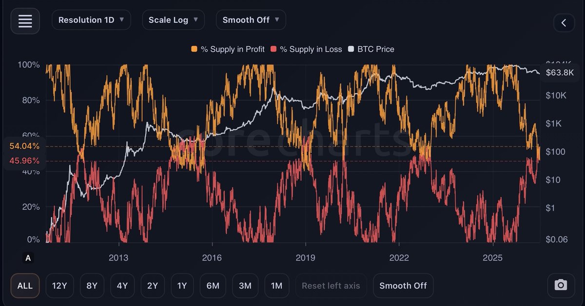CoreChartsHQ's tweet photo. Most on-chain tools add friction before insight.

CoreCharts gives you fast access to a full Bitcoin on-chain dataset, including premium metrics — no registration required.

Works beautifully on desktop, tablets, and mobile.

On-chain complexity, made simple to explore.