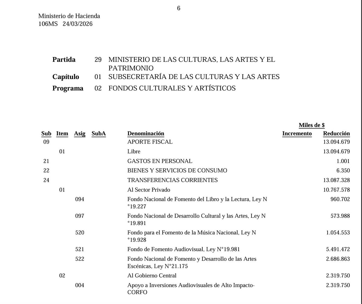 isaorellanag's tweet photo. Es oficial. Publicaron en la web de DIPRES el recorte del Kast al Ministerio @culturas_cl. El recorte más fuerte lo sufre el Fondo Audiovisual, con más de 5 mil millones. El decreto 351 es del 24 de Abril pero aún no se presenta en detalle qué programas serán afectados. https://t.co/pvLUtLKz2T