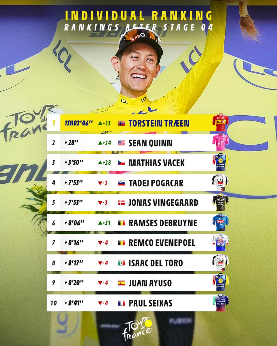 LeTour's tweet photo. 🫯 A shaken-up top 10
🫯  Un top 10 chamboulé 
#TDF2026 https://t.co/2jk1A9fhFl