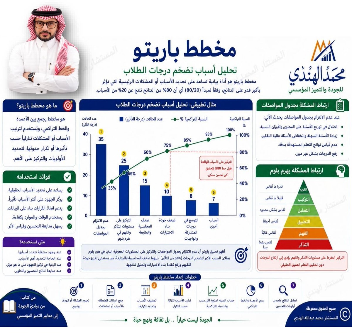 aboranah12's tweet photo. ليست جميع المشكلات في التعليم متساوية في تأثيرها.
مخطط باريتو (Pareto Chart) يساعدنا على تحديد القلة المؤثرة التي تقف وراء معظم النتائج، حتى نوجه جهود التحسين إلى الأولويات الحقيقية بدل تشتيت الموارد.
في المثال المرفق، أظهر التحليل أن معظم حالات تضخم درجات الطلاب ترتبط بعدد محدود من الأسباب، أبرزها ضعف الالتزام بجدول المواصفات، والتركيز على مستويات التذكر والفهم دون المستويات العليا وفق هرم بلوم.
عندما نحدد الأسباب الأكثر تأثيرًا أولًا، تصبح قراراتنا أكثر دقة، وتتحسن جودة التقويم، وترتفع كفاءة الإنفاق، ويتحقق أثر أكبر بموارد أقل.
فالجودة ليست أن نعالج كل شيء في وقت واحد... بل أن نبدأ بما يصنع أكبر أثر.@AnnaharNews2022 @MOE_EPR  @moe_gov_sa   @EtecKsa  @iqe_sa
