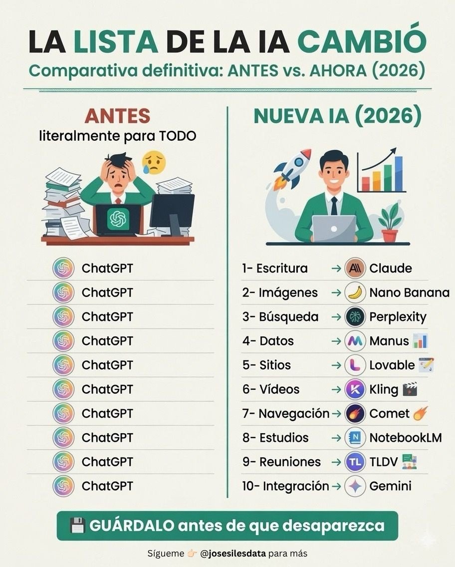 josesilesdata's tweet photo. 2023: Usabas chatGPT para todo.

2026: Deja de usar ChatGPT 👇🏻 https://t.co/obOzaJI3zW