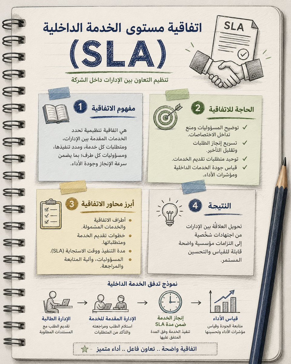 AbdullahALmuhrb's tweet photo. من سياسات الحوكمة التي تسهم في رفع كفاءة العمل المؤسسي اتفاقية مستوى الخدمة الداخلية (SLA)، وهي وثيقة تنظم العلاقة بين الإدارات، وتحدد الخدمات، ومتطلبات تنفيذها، والمدد الزمنية، ومسؤوليات كل طرف، بما يعزز سرعة الإنجاز، ووضوح المسؤوليات، وجودة الأداء.

في هذا البوست نستعرض مفهومها، وأهميتها، وأبرز محاورها.

#حوكمة_الشركات #سياسات_الحوكمة #التطوير_المؤسسي