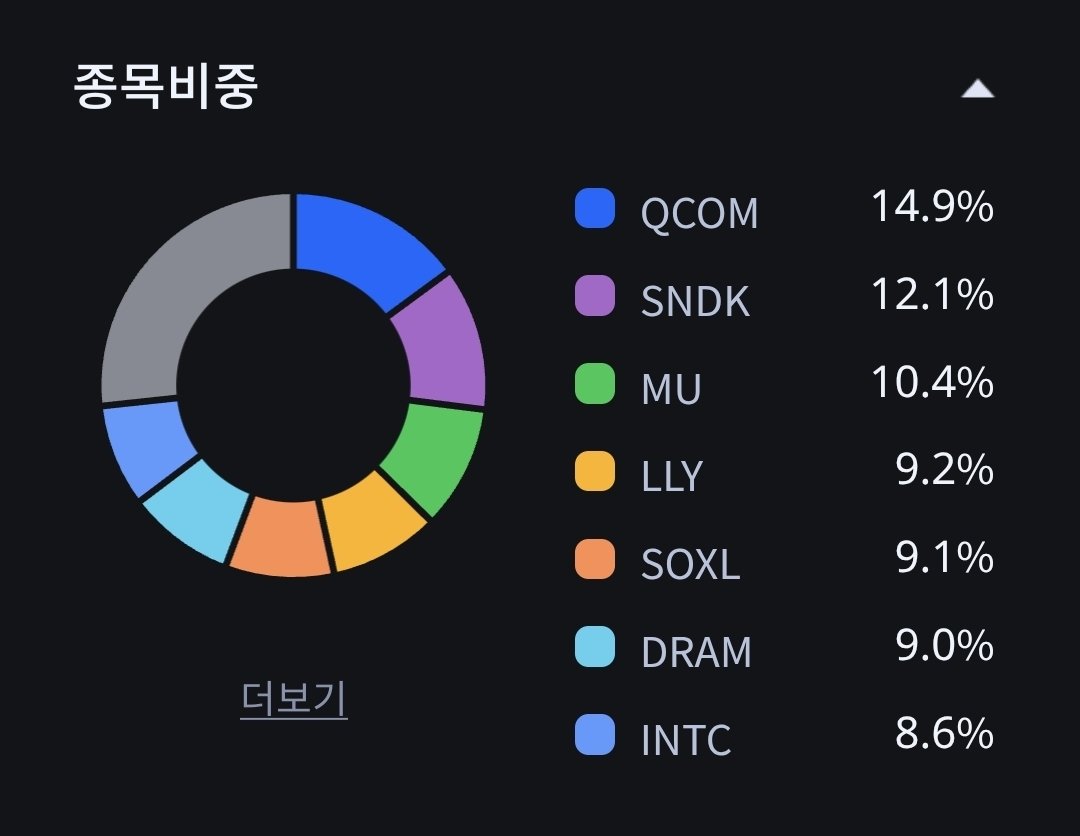 core_shooter's tweet photo. 헷지방법을 예를 들어서 설명드리면 주식평가금액이 9천만이라고 가정하면 3배인버스 상품을 3천만원을 사면 되요. 이유는 9천만원 1% 하락하면 90만원 하락하고 3배인버스는 3% 상승하기 때문에 90만원이 상승을 하면서 상쇄하는거죠.
SOXS나 SQQQ는 이렇게 상대적으로 저렴한 비용으로 잠시 헷지를 할 때 사용하는것이지 적립식으로 사면 안되요. 참고로 전 조금전 SOXS를 매도했고, 아래와 같이 종목들을 분할로 모으고 있네요.