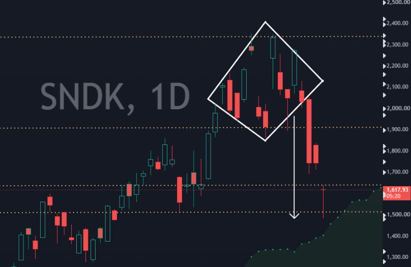 mgreig's tweet photo. Lots of concern around the AI trade recently - particularly memory $MU $SNDK $DRAM etc.

$SNDK formed a bearish diamond top recently and it's implied target was $1500. Today it hit that and bounced hard. Also, price has followed technical levels almost perfectly albeit more drastically than usual.

$SMH printed a head and shoulders pattern that basically confirmed today - suggesting another -10% move (which is ~15% or so in higher beta names like $SNDK). 

Bottom line: recent moves are technically driven rotation unwind from 3+ month parabolic moves upward. 

$SNDK $1200 and $1500 were my buy back targets (I sold half at $2100)
$DRAM $40 and $55
$SMH $525

I’m 50% cash with hedged downside (covered calls and long puts) short term. Watching $SKHY Friday. 

Long term, I’m still 10/10 bullish on agentic AI (memory/CPU).
