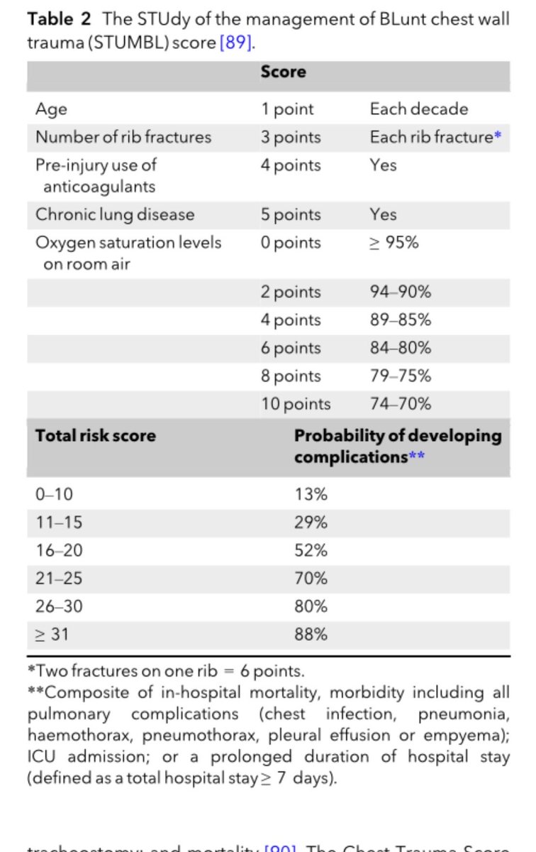 ICUAlgorithmLab's tweet photo. Managing major thoracic trauma? 🫁 Keep these clinical pearls from Kaur et al. (2026) in mind:
1️⃣ Don't underestimate "trivial" trauma, especially in elderly patients.
2️⃣ Success relies on a multidisciplinary approach (Surgery, ICU, PT, Rehab).
3️⃣ Aggressive supportive care (airway, ventilation, pain) is as vital as the primary intervention.
Kaur et al.
🔗 https://t.co/CTqEDPMMt4
#Trauma #Anesthesia #CriticalCare