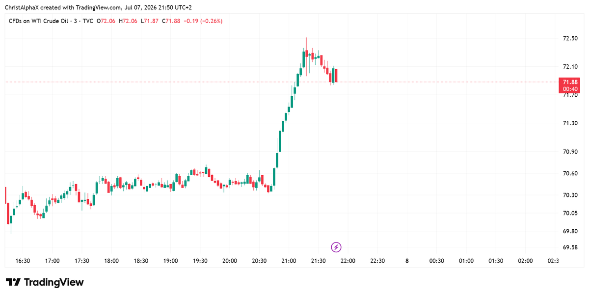 ChristAlphaX's tweet photo. Oil has started to react to the news. https://t.co/WUQVnu0eB3
