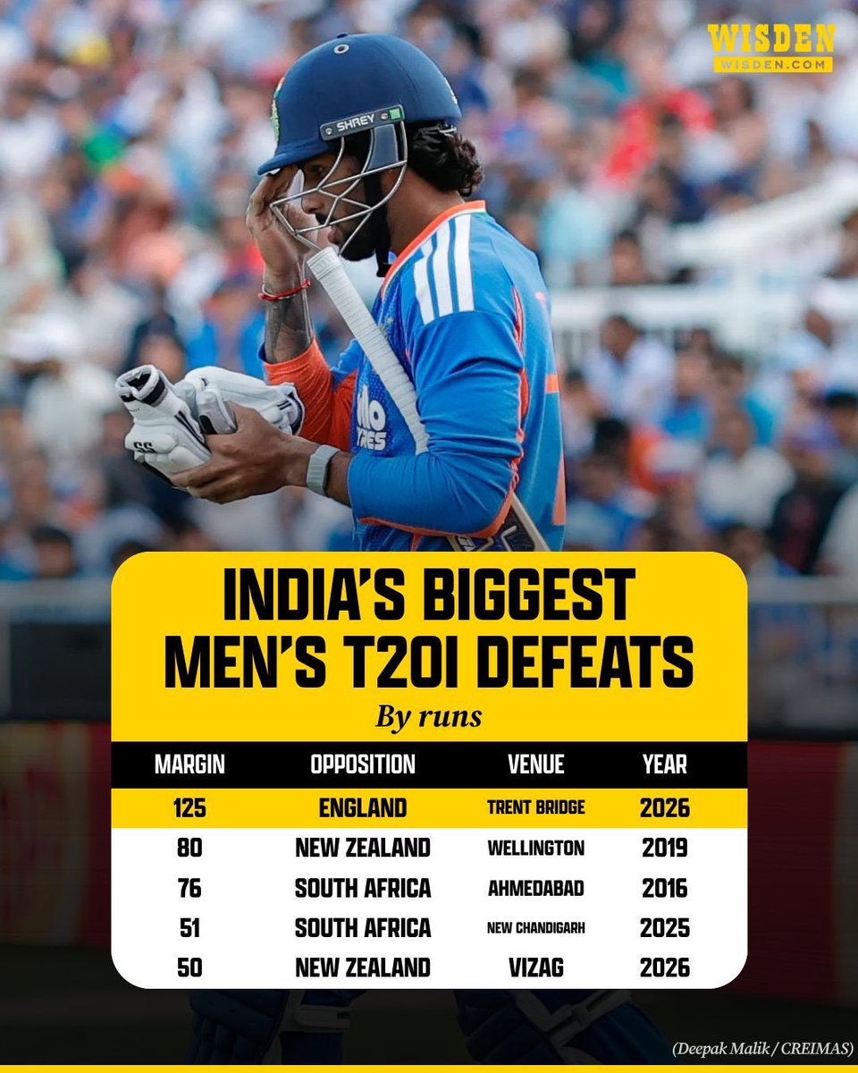 AnoghSamaddar's tweet photo. 😱 Absolute Humiliation in Nottingham!

England crush India by 125 runs in the 3rd T20I — India's biggest-ever defeat in T20 Internationals!

Winless in 5 straight T20Is now... Time for serious introspection! 💔
What went wrong, Team India? Can they bounce back in the series?

#ENGvIND #INDvsENG