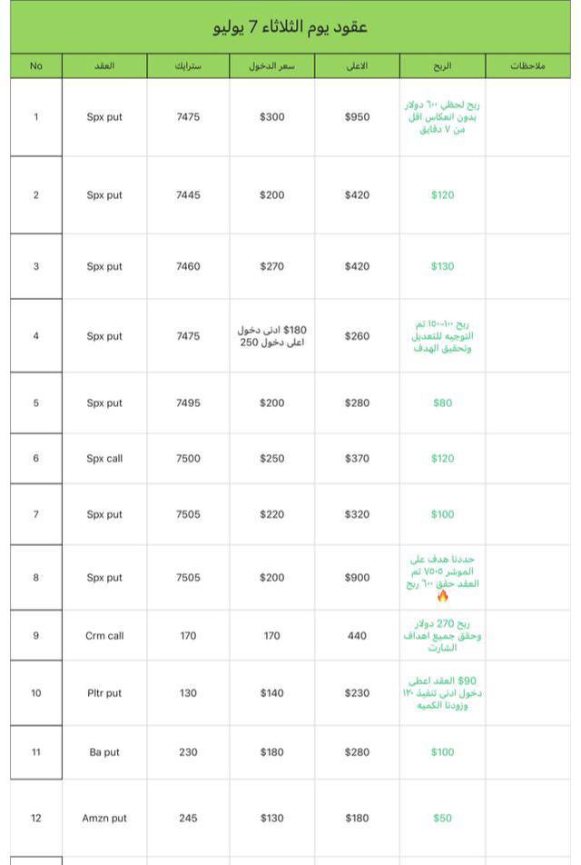 ajmial18's tweet photo. https://t.co/dUa2hAy2ks

#SPX #US500 #الاوبشن #سباكس #السوق_الامريكي #تداول 💚 https://t.co/hJmFb9jtqz