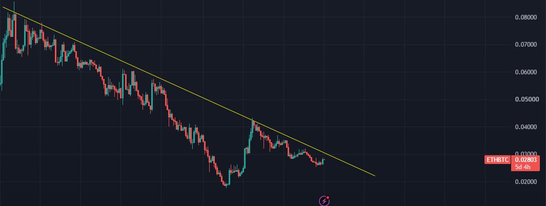 BTCNakamotoPRO's tweet photo. $ETH/USD WEEK
$ETH/BTC WEEK https://t.co/M5In2PPZFi