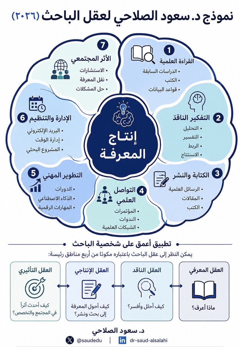saudedu's tweet photo. لو أخذنا شريحةً مقطعية لعقل الباحث العلمي المتميز؛ لوجدناه يفكر ويعمل بهذا الشكل في
"نموذج د. سعود الصلاحي لعقل الباحث صاحب الشخصية البحثية" (٢٠٢٦):

🧠 عقل معرفي: ماذا أعرف؟
🔍 عقل ناقد: كيف أحلل وأفسر؟
✍️ عقل إنتاجي: كيف أنشر؟
🌍 عقل تأثيري: كيف أحدث أثر في التخصص والمجتمع؟

#شخصية_الباحث
https://t.co/hdziP25Qe2