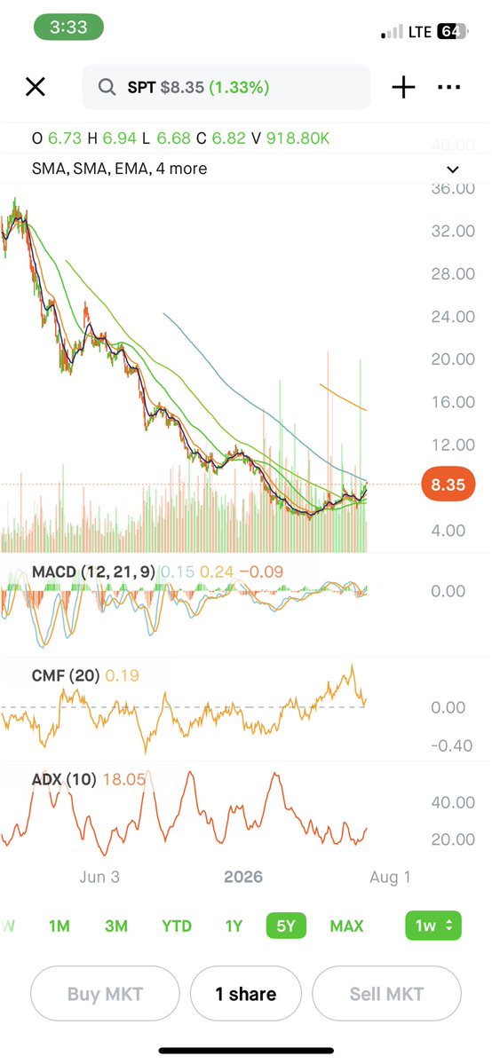 HunterAllen4's tweet photo. $SPT 

-60% past year but volume expansions seen. 

Is this the farmers market? No.

DONT MISS THIS SAAS. 

A premium SaaS company trading like the market has already given up on it.

Sprout Social is one of the most interesting beaten-down software names I’m watching.

This is a ~$500M market cap company generating nearly $500M in annual revenue.

A niche AI-powered social intelligence platform with enterprise customers, recurring revenue, improving margins, and a massive opportunity to become the intelligence layer behind how brands understand customers.

Now I’m watching $SPT.

Look at $BRZE, $FRSH, $PD, $PCOR, and even $CRM for the blueprint.

Unlike broad enterprise software companies, Sprout Social is a pure-play social intelligence and management platform.

Tied to Open Ai, Anthropic, and $RDDT
It helps brands publish content, manage conversations, analyze performance, monitor trends, understand sentiment, and turn billions of social signals into actionable business intelligence.

The company sits in a very specific niche:

Social media management + social customer experience + AI-powered consumer intelligence.

Sprout’s goal is becoming the intelligence layer between brands and billions of online conversations.

Its main competitors include:

$SPT vs $SPKL (Sprinklr), Hootsuite, Khoros, Brandwatch, Meltwater, Emplifi, Buffer, and other social SaaS platforms.

But Sprout occupies a unique position.

It is not trying to be the cheapest option.

It is not trying to become a massive all-in-one CX platform.

It is focused on being the premium, easy-to-use intelligence platform for brands that need enterprise-level insights without enterprise complexity.

The biggest opportunity is AI.

Sprout is building AI into the entire platform through Trellis.

Trellis is designed as an AI agent that can analyze social conversations, identify trends, understand sentiment, surface competitive intelligence, and help teams make faster decisions.

This turns Sprout from a social scheduling tool into a real-time business intelligence platform.

The future opportunity:

Every company will need to understand:

• What customers are saying
• Why sentiment is changing
• What trends are emerging
• How competitors are performing
• How AI-generated content is impacting brands

Social data is becoming one of the largest real-time datasets in the world.

The numbers:

• Market cap: ~$500M
• FY2025 Revenue: ~$457.5M (+13% YoY)
• Q1 2026 Revenue: ~$121.5M (+11% YoY)
• Subscription revenue: ~$453M annually
• Gross margins: ~77-80%
• ARR continues expanding
• ~30,000 brands using the platform

The most important growth signal:

Enterprise customers continue expanding.

Customers generating:

• $30K+ ARR: 3,803 customers (+13% YoY)
• $50K+ ARR: 2,022 customers (+18% YoY)

The $30K+ ARR customer base now drives the majority of subscription revenue.

This matters because SaaS companies re-rate when customers expand usage, contracts get larger, and revenue becomes more predictable.

Sprout is increasingly moving toward larger, higher-value enterprise relationships.

The company is also showing improving operating leverage.

Recent trends:

• Non-GAAP operating margins improving
• Operating expenses growing slower than revenue
• Strong gross margins
• Improving free cash flow profile
• Continued focus on efficiency

The valuation is where this gets interesting.

Comparable SaaS companies:

$BRZE: ~$3B market cap
$FRSH: ~$3B market cap
$PD: multi-billion market cap
$PCOR: ~$6B+ market cap

Sprout:

~$500M market cap.

The upside case is the market begins viewing it as an AI-enabled social intelligence platform with enterprise expansion.

The AI opportunity could become the catalyst.

But the setup is interesting.

 $SPT may be one of the more underfollowed ways to invest in AI-powered customer intelligence, social analytics, and enterprise SaaS recovery.

That combination is worth watching.