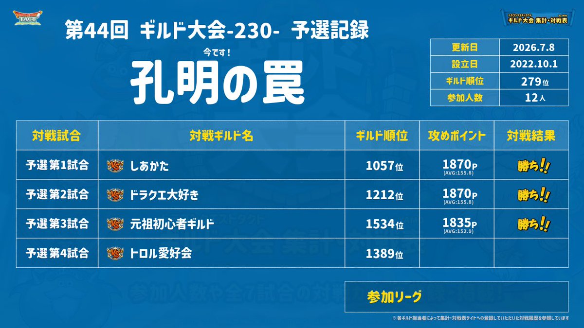 UmihimeGo's tweet photo. #ドラクエタクト
#ギルド大会
「孔明の罠」は3連勝🎉🎉🎉✨

予選第4試合のお相手は、
ギルド「トロル愛好会」の皆さん😈

→対戦よろしくお願いします🔥 https://t.co/zqOJUMdYme