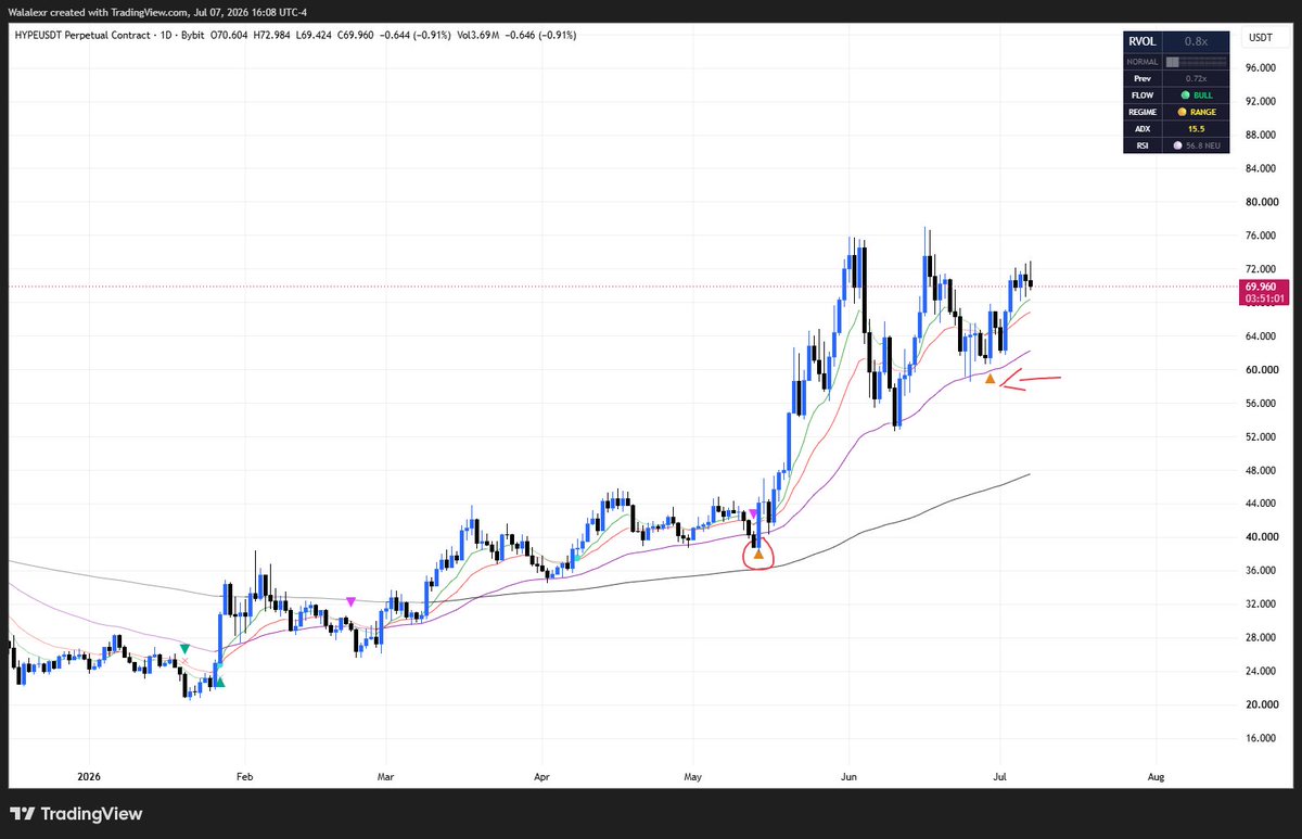 Walalexr's tweet photo. @DyorNetCrypto my favorite is $hype my #ATES indicator has the buy signal activated in daily, the last time it had a 96% up movenment https://t.co/tameBU03M7