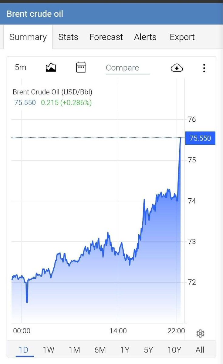 2kKasim's tweet photo. 🚨 BREAKING:

The US Treasury Department has revoked permission for the sale of Iranian oil.

A US official cited Iran's activities in the Strait of Hormoz as the reason for this suspension.

Simultaneously with this decision, oil has skyrocketed. https://t.co/QOBwUfSNRV