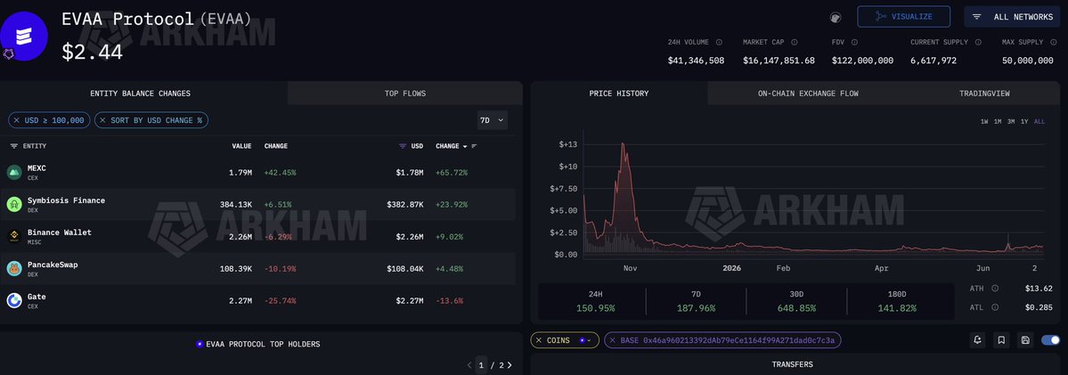 ZetoshiX's tweet photo. What we’re seeing on $EVAA is interesting.

A single wallet cluster is holding around 19% of the total supply, while the market cap remains relatively low at ~$16M.

Another thing worth watching is that $EVAA started to gain momentum as $LAB began collapsing, which could suggest a rotation of liquidity or a shift in market attention.

. NFA