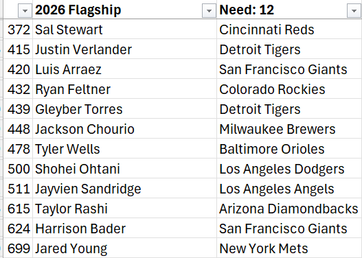 MikeDiPalma's tweet photo. @D_Frank34 @midwestboxbreak I didn't see your post at the time.

I have an updated list and it appears that you have many of them if these are still available. 

LMK what you'd like in return https://t.co/JK8YOf0dCK