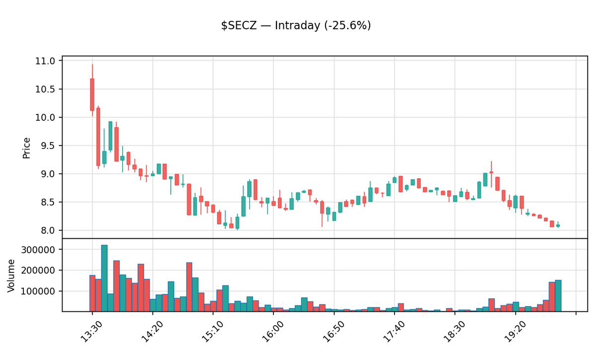 insider_daily's tweet photo. 📉 $SECZ Close -25.6%
Securitize Corp.
Prev close: $10.88 → Close: $8.10
Market cap: $1.2B · Volume: 4.8M
Daily moves can reverse fast. DYOR.
#SECZ #Securitize #Stocks #Trading https://t.co/9KAGbCWTpL