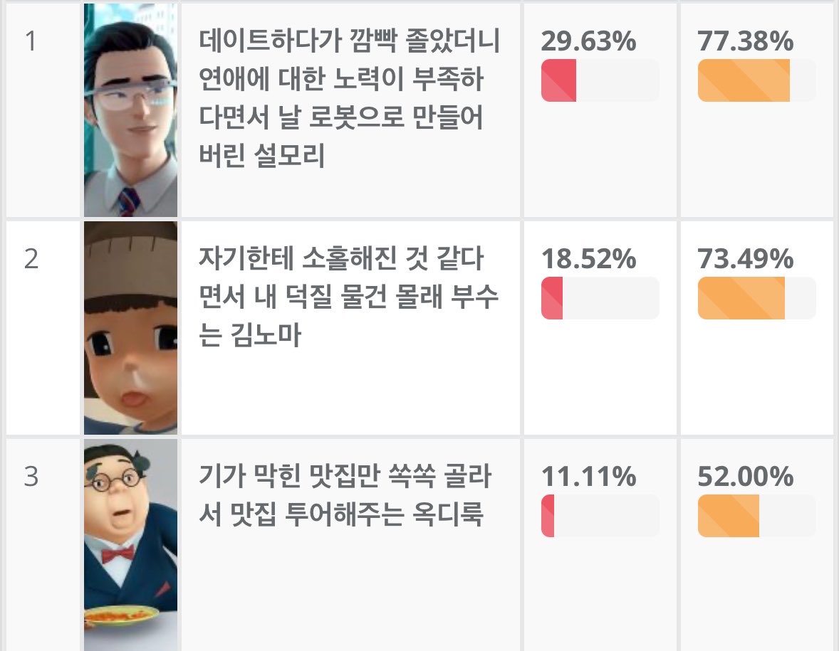 munikksu's tweet photo. 디룩은 욕먹을짓 하지도 않았는데 순수체급으로 3등씩이나 먹은게 개웃김 https://t.co/9uWz6mLKaK