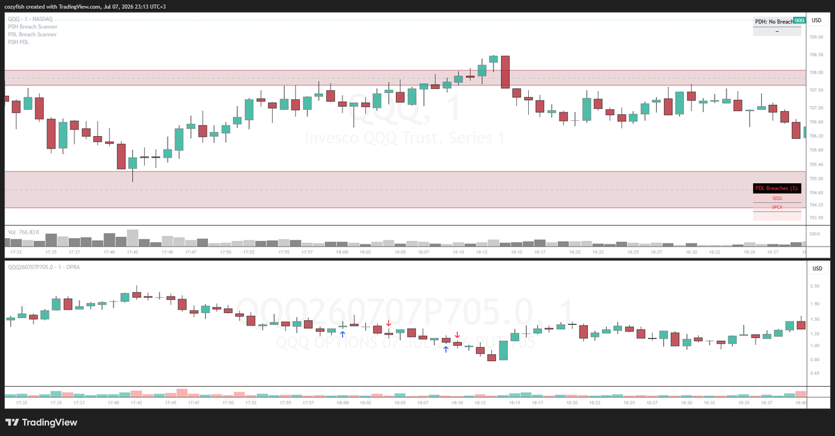 De_Cozy12's tweet photo. Today 7/7/26. Took 4 trades 2 pre-planned trades(both W) 2 unplanned (L)
Unplanned: $QQQ put 705 0DTE (2 loosing trades)
Planned: $SPCX  put150 0710 (W) level:PDL
$NVDA C197 Ex0708 (W) Level: PDL 
Overall Green Day.
Lesson: Planned is better than unplanned. https://t.co/QJ24VR4eKm