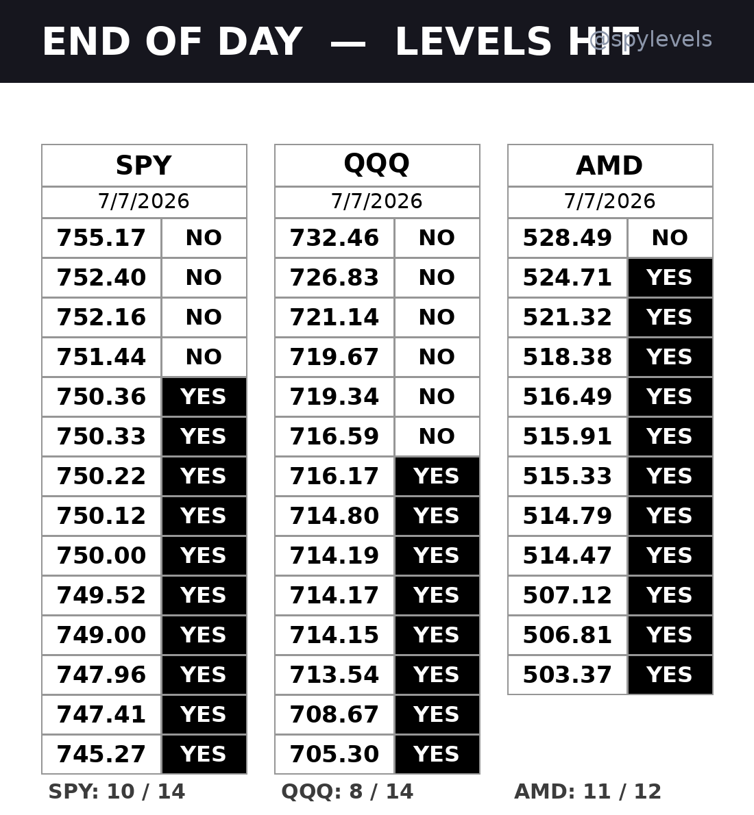SPYlevelandmore's tweet photo. jULY 7, 2026   END OF DAY.  @TradeBrigadeCo @JdubTrades_ @Desi_Trade @SPY_Levels ,@danshep55,@kctrades777 https://t.co/Ku18sD340f