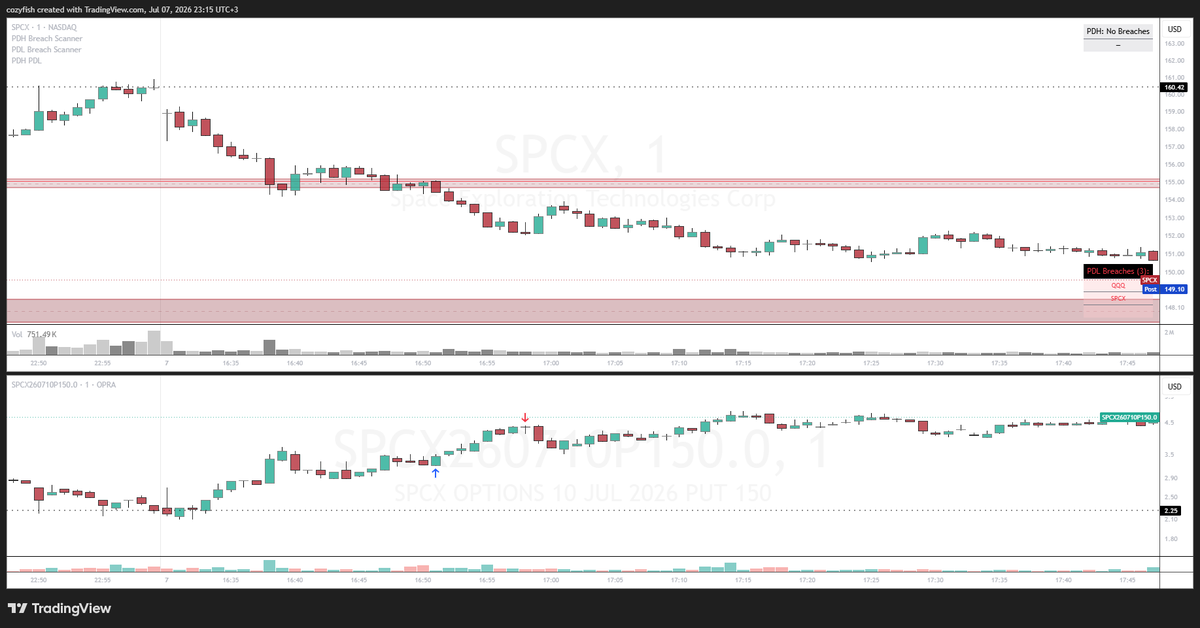De_Cozy12's tweet photo. Today 7/7/26. Took 4 trades 2 pre-planned trades(both W) 2 unplanned (L)
Unplanned: $QQQ put 705 0DTE (2 loosing trades)
Planned: $SPCX  put150 0710 (W) level:PDL
$NVDA C197 Ex0708 (W) Level: PDL 
Overall Green Day.
Lesson: Planned is better than unplanned. https://t.co/QJ24VR4eKm