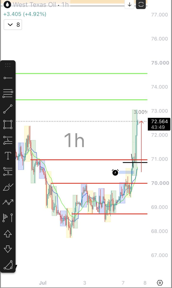 santia_eth's tweet photo. Closing the long trade on oil $WTI on decent profits, only closing the trade because of upcoming oil inventory news #TraderLife https://t.co/yswRlUSCAf
