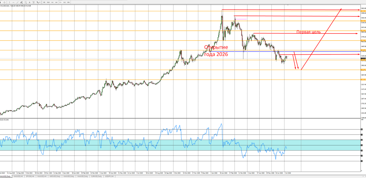 Skivi87's tweet photo. Прогноз золота на 4 квартал 2026 года и 2027 год #GOLD #XAUUSD https://t.co/PJfayFMILC