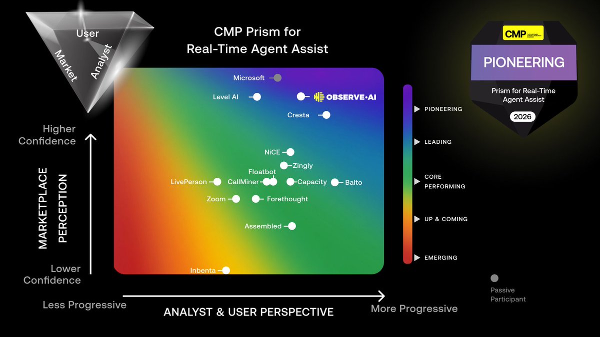 observeAI's tweet photo. We're proud to announce Companion Agent has been named a Pioneer in the latest CMP Prism for Real-Time Agent Assist and Copilot 👏 

Real-time assistance is now the #1 tech investment priority for CX leaders (51% planning investment in the next 2 years). https://t.co/zh3FNfDsdw